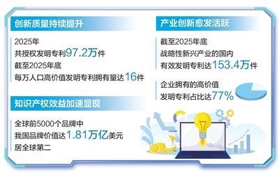 开云体育平台-人工智能专利有效量居全球前列（权威发布）
